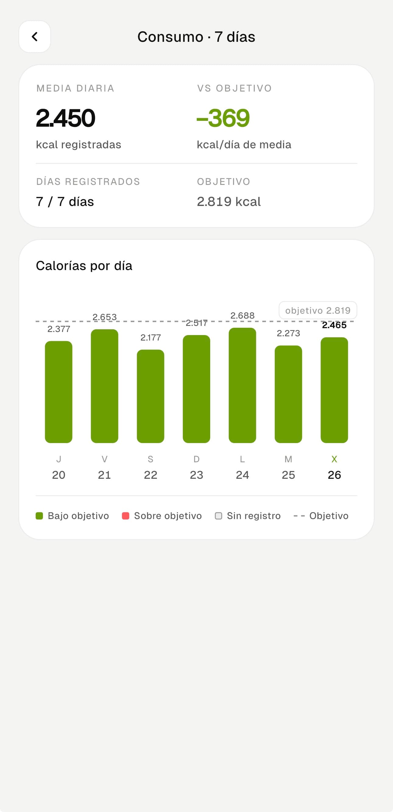 Vista de consumo de 7 días con la media diaria, la diferencia con el objetivo y un gráfico de barras por día
