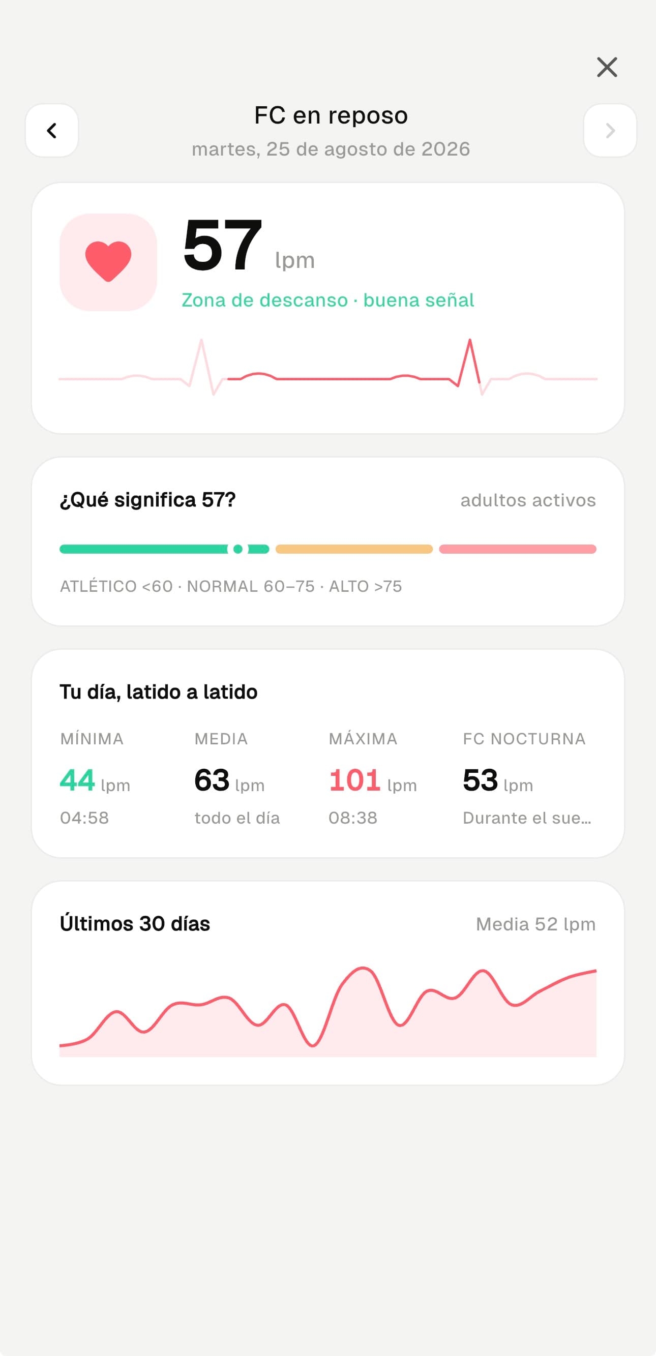 Detalle de frecuencia cardíaca en reposo con el rango, los valores del día y la tendencia mensual