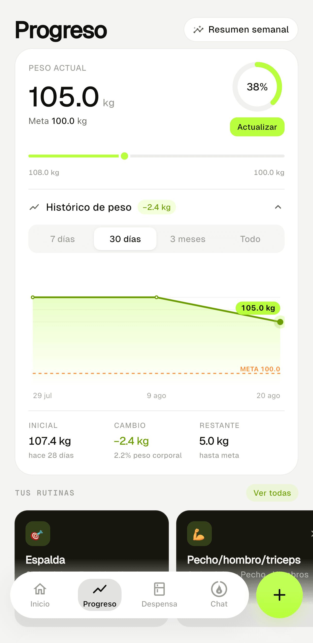 Seguimiento de peso en MacroDash: peso actual, meta, porcentaje conseguido y evolución histórica con su tendencia